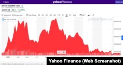 Биткоиндин акыркы эки жылдагы баасы. Yahoo Finance сервисинин динамикасы.