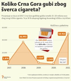Infographic-Cigarette seizure in Montenegro