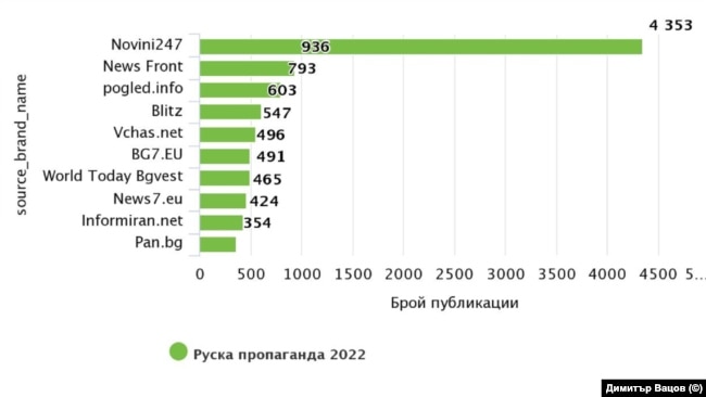 10 пъти се е увеличила руската пропаганда у нас само за два месеца