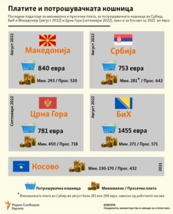 Инфографика - Платите и потрошувачката кошница во земјите од регионот