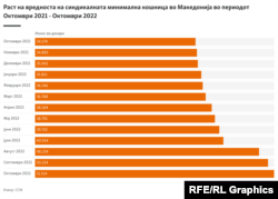 Инфографика - Раст на вредноста на синдикалната минимална кошница во Македонија во периодот Октомври 2021 - Октомври 2022