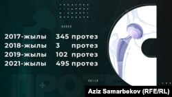 Расмий жол менен Кыргызстанга ташылып келген протездердин саны. 2020-жылы бир дагы протез келген эмес. Дары-дармек департаментинин маалыматы.