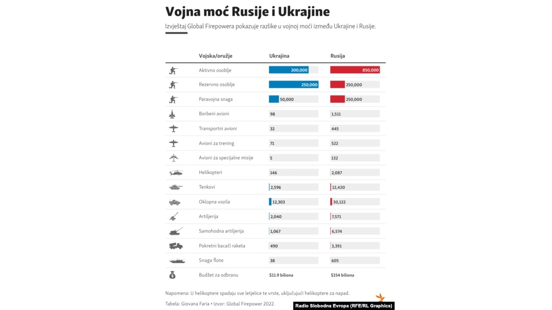 Vojna moć Rusije i Ukrajine