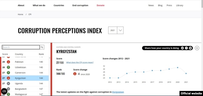 Transparency International уюмунун 2021-жылкы коррупцияны кабыл алуу индекси.