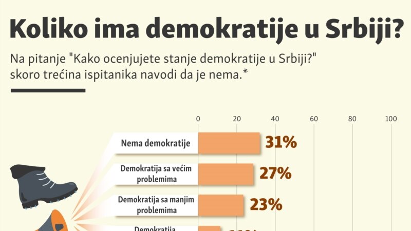 Koliko ima demokratije u Srbiji?