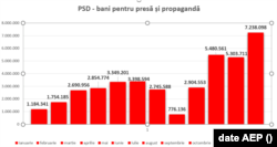 PSD, bani pentru presă și propagandă în 2021. Recordul îl reprezintă luna decembrie, prima lună de guvernare.