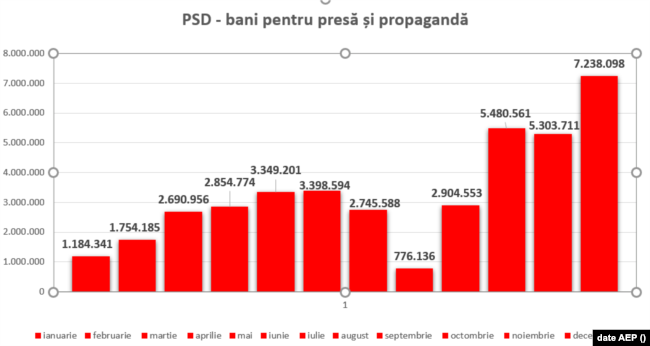 PSD, bani pentru presă și propagandă în 2021