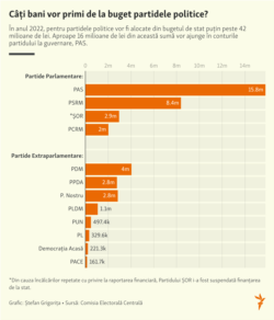 Moldova, Finanțarea partidelor de la buget, 19 ianuarie 2022