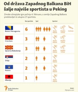 Infographics: Of the countries of the Western Balkans, BiH sends the most athletes to Beijing.