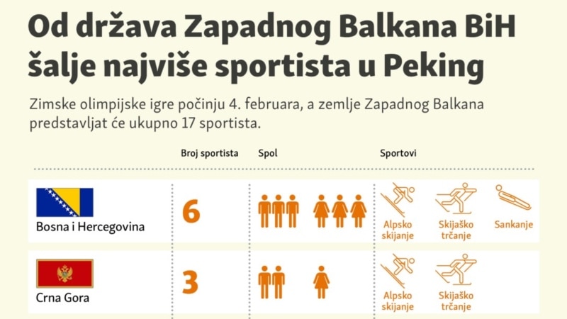Skroman broj olimpijaca sa Zapadnog Balkana u Pekingu