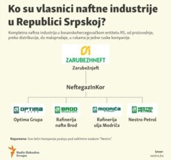 Infographic: Who are the owners of the oil industry in the Republic of Srpska?