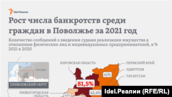 Банкротства в Поволжье в 2021 году