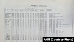 Tabelul minimelor absolute anuale din mai multe stații meteo din România. Sursă: Clima RPR Vol II Date climatice, 1961.