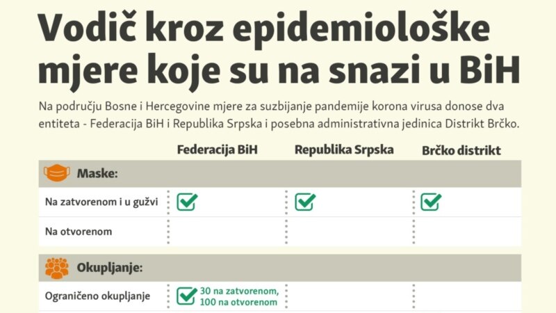 Koje su epidemiološke mjere na snazi u BiH?