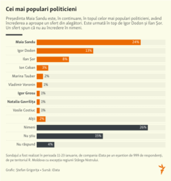 Moldova, Cât de populari sunt politicienii:? 26 ianuarie 2022