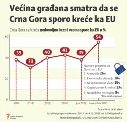 Infographic-Most citizens think that Montenegro is moving slowly towards the EU