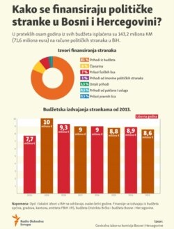 Infographic: How political parties in Bosnia and Herzegovina are financed.