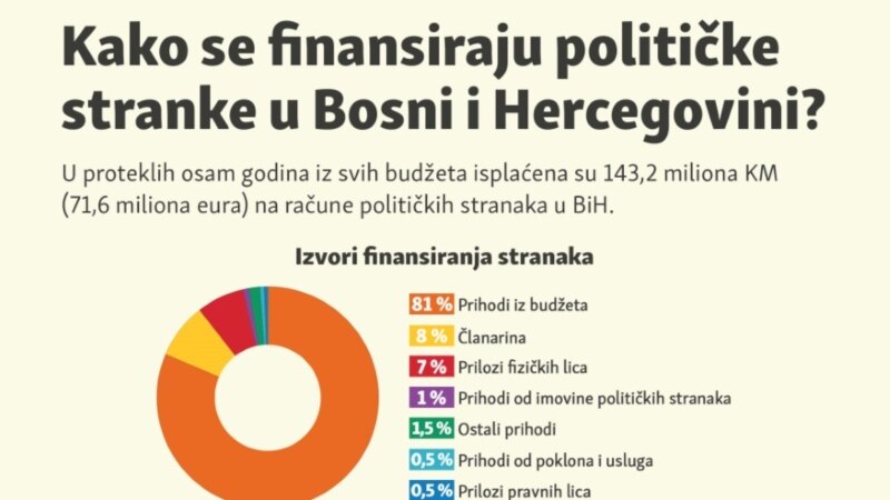 Milioni budžetskih eura za finansiranje stranaka u BiH