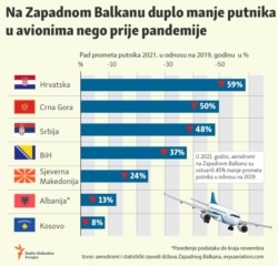 Infographic-Air traffic in the Western Balkans, 2021 vs. 2019