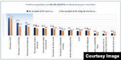 Ponderea persoanelor care nu ar accepta persoane din anumite grupuri drept vecini și colegi de muncă - %. Sursa: Sondaj național reprezentativ, CPD, 2022