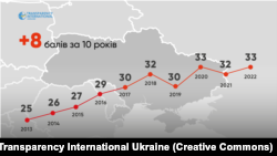 Динаміка України у рейтингу Індексу сприйняття корупції за останні десять років.