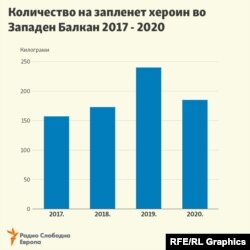Инфографика - Запленет хероин во Западен балкан 2017 - 2020