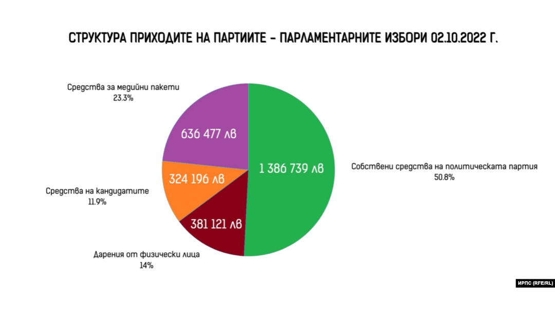 Структура на приходите на партиите