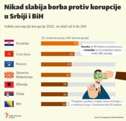 Infographic-Corruption Perceptions Index 2022 (EMBARGO until January 31 2023.)