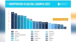 Պետական խնդրահարույց գնումները, վիճելի նշանակումները հանգեցնում են կոռուպցիայի ընկալման ցուցանիշի նահանջի. Հոկտանյան