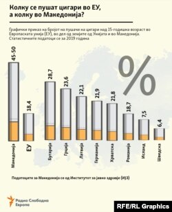 *Податоците за Македонија се извадени од студии за пушењето на ИЈЗ во изминатата деценија