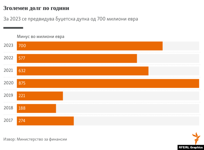 Инфографика - Зголемен долг по години