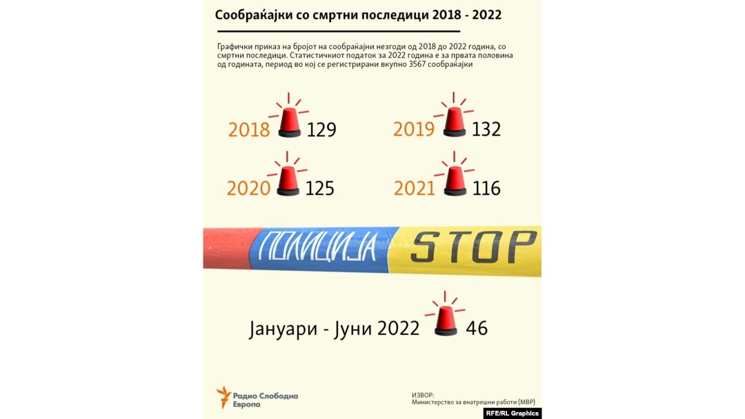 Инфографика - Сообраќајки со смртни последици 2018 - 2022