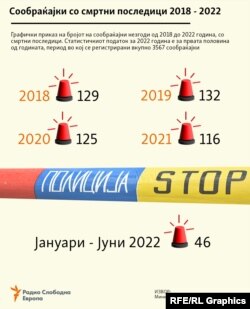 Инфографика - Сообраќајки со смртни последици 2018 - 2022