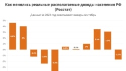 График изменения реальных располагаемых доходов населения РФ, Росстат