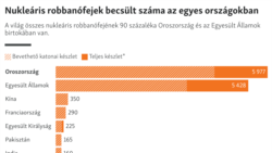 Nukleáris robbanófejek becsült száma az egyes országokban