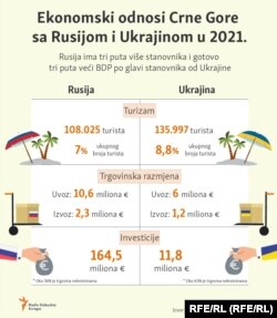 Više od 240 hiljada turista iz Rusije i Ukrajine je prošle godine posjetilo Crnu Goru.