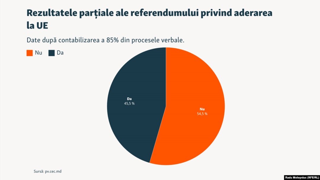 Moldova elections graphics 