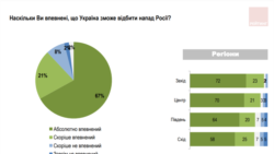 Rating group poll Ukraine March 1, 2022