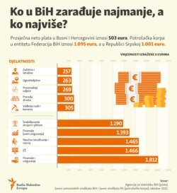 Bosnia-Herzegovina, Wages The lowest and highest salaries, infographic, December 2021.