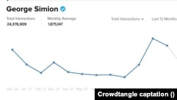 Interacțiunea utilizatorilor platformei Facebook cu pagina lui George Simion a scăzut o dată cu scăderea numărului de îmbolnăviri cu Covid.