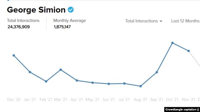 Interacțiunea utilizatorilor platformei Facebook cu pagina lui George Simion a scăzut o dată cu scăderea numărului de îmbolnăviri cu Covid.