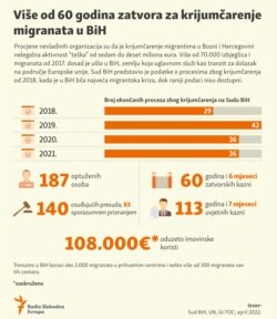 Bosnia and Herzegovina, Infographic prosecution for migrant smugglers in Bosnia, April 19, 2022.