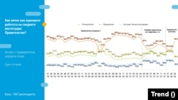 През месец март подкрепата за правителството спада, сочат данните на "Тренд".