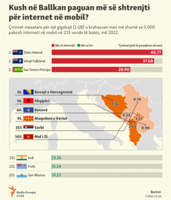 Kush në Ballkan paguan më së shtrenjti për internet në mobil?