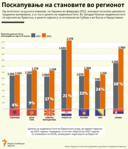 Графички приказ на поскапувањето на цените на становите во Западен Балкан 2021/2022