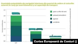 Avantajele transportului fluvial în funcție de tarif.