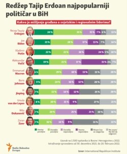 Infographic: Recep Tayyip Erdogan is the most popular politician in Bosnia and Herzegovina.