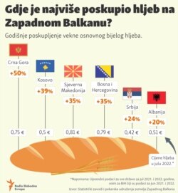 Infographic- Annual increase in bread prices in the Western Balkans