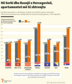 Në Serbi dhe Bosnjë e Hercegovinë, apartamentet më të shtrenjta