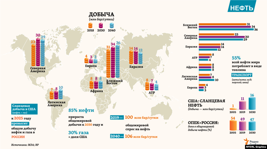 Рост спроса на нефть в мире будет оставаться заметным до середины 2020-ых, после чего постепенно снизится до минимального, прогнозирует&nbsp;МЭА. И к этому времени общий экспорт нефти из США превысит ее экспорт из Саудовской Аравии. Весь прирост спроса на жидкое топливо до 2040 года придется на развивающиеся экономики, прежде всего &ndash; в Азии, добавляют в ВР, тогда как во многих &nbsp;странах ОЭСР спрос на него будет сокращаться. Но в целом через 20 лет почти 40% всей добываемой в мире нефти будет использоваться в странах Азиатско-Тихоокеанского региона (АТР).